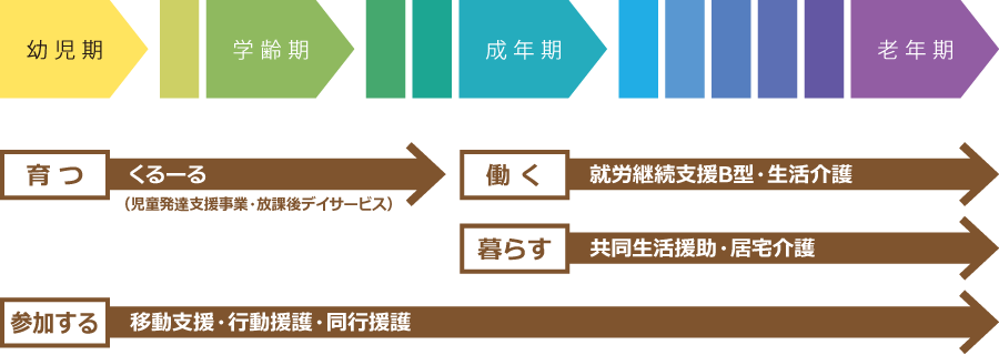 サービスの流れ